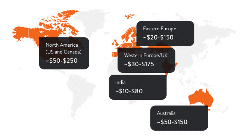 Cost for Developing